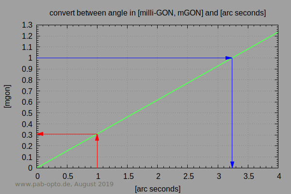 angular milli-gon versus arc-seconds